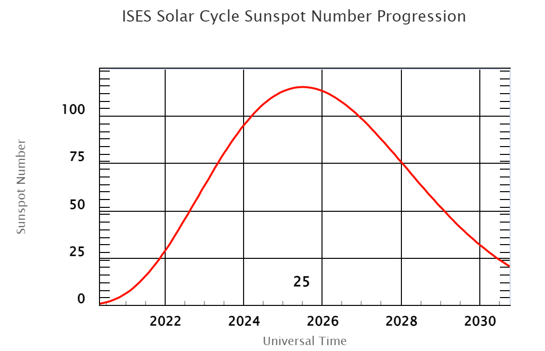 NOAA’s forecast for the entirety of SC25.