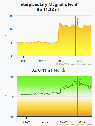 A small CME impact was detected at DSCOVR at 08:57 UTC