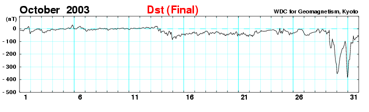 Dst index values for the month of October 2003