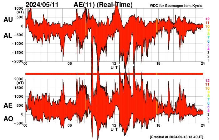 AE index for May 11<sup>th</sup>