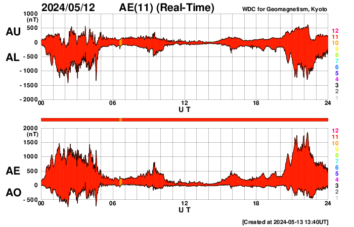 AE index for May 12<sup>th</sup>